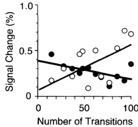 Figure 　 l． 　 Scatter 　 Plots 　 derived 　 from 　　 the 　 individual − based 　 regression 　 analysis ． 　 Signal 　 intensity　 as 　 a 　 function　 of 　 the 　 number 　 of 　 verbal 　 transformations 　 in 　 the 　 left　 anterior