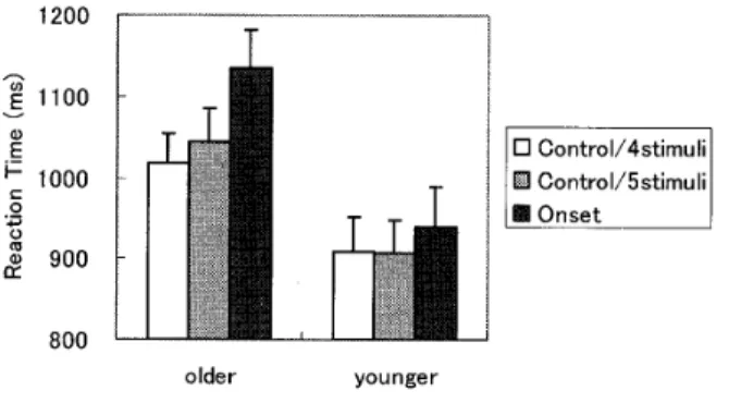 Figure 　 4 ． 　 Mean 　 d’in 　 the 　 control 　 condition ／ 　 four 　 stimuli ，　 control 　 condition ／ five 　 stimuli ， 　 and 　 onse レ distractor　 condition ． （ The 　 error 　 bars 　 indicate 　 standard 　 errors ．）