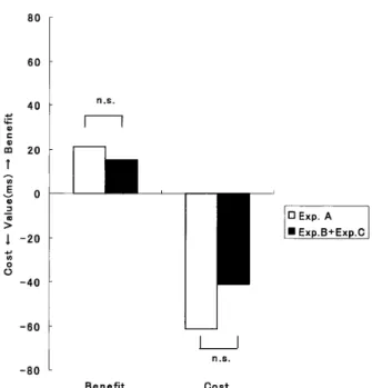 Figure 　 4， 　 Comparisorl 　 of 　 cost 　 with 　 benefit 　 in 　 visual 　 target ： Exarnination 　 of 　 additivity 〔 after 　 removing 　 Pr 孟 ming 〔 ｝ ffect 〕