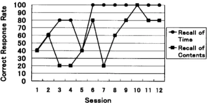 Figure 　 1． 　 Overall 　 performance 　 on 　 mini −day 　task 　 in 　 prospective 　 memory 　 training 　 by 　 Case