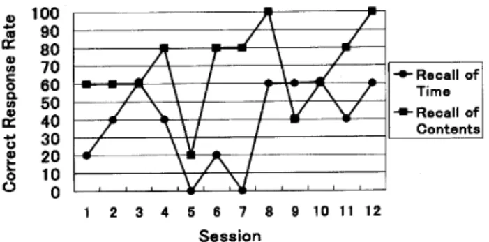 Figure 　2 ． 　Overall　 performance 　 on 　 I 皿 ini − day 　task 　 in 　 prospective 　 mernory 　 training 　 by 　 Case