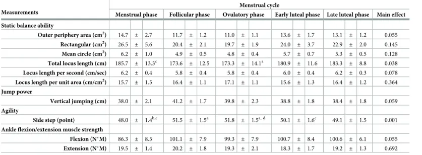 Table 3. Variations in the athletic performance indexes over the menstrual cycle.