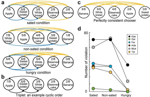 Figure 3.   Transitivity violations decreased when monkeys were hungry. (a) he structure of preferences in  monkey Ada in the three food access conditions