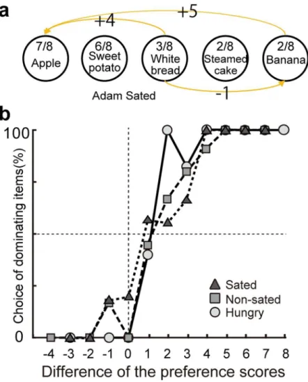 Figure 4.   Efect of hunger states on the choice of dominating food items. (a) hree example choices of the  dominating items as a function of the diference of preference scores in monkey Ada in the sated condition