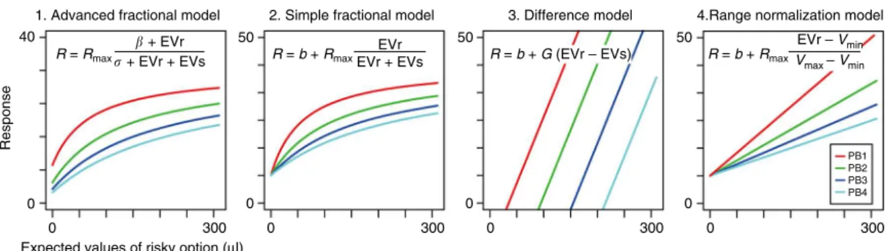 Fig. 3 Potential normalized value coding models. Schematic depiction of predicted neuronal responses in the four alternative normalized value coding models