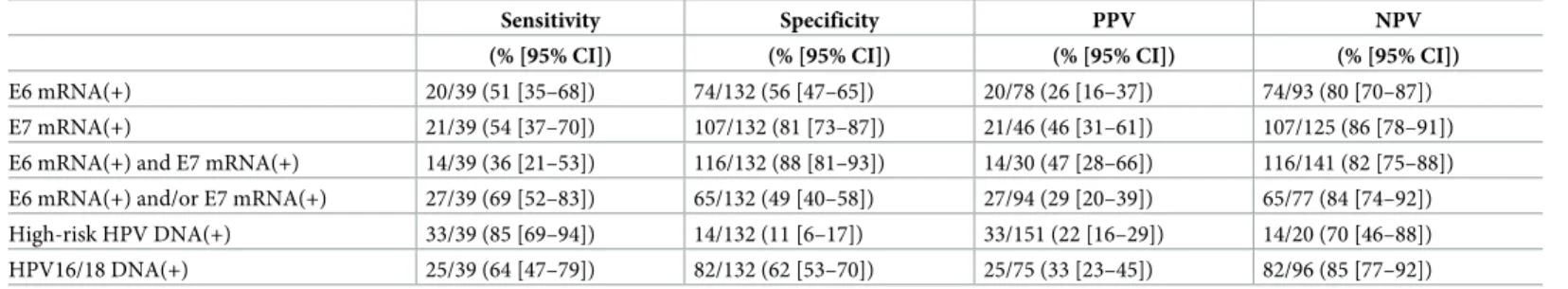 Table 5. Diagnostic indices of E6/E7 mRNA analyses for detecting invasive cervical cancer.
