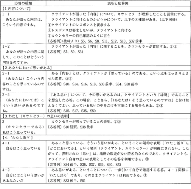 表 4 応答の種類 応答の種類 説明と応答例 [ 1 内容について] 1‑1  クライアントが諮った「内容 J について、カウンセラーが理解したことを音楽にする。 I あなたが諮った内容は、 クライアントに向けたものかどうかについて、以下の 3 種類がある。(以下同様) こういう内容ですね。 ①クライアントのレスポンスを要求する ②レスポンスは要求しないが、クライアントに向ける ③カウンセラーの自己確認のように言う ‑ ‑ 1‑2 ‑‑‑‑ー ‑ ‑ ‑ 