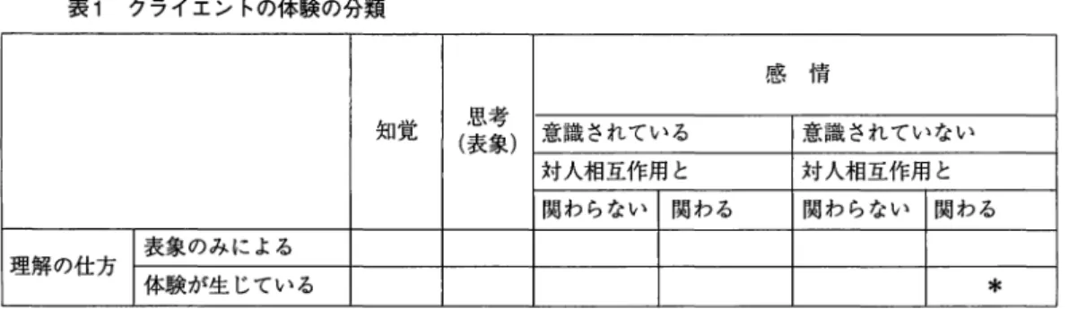 表 1 クライエン卜の体験の分類 知覚 思考 (表象) ￨表象のみによる 理解の仕方 ￨体験が生じている イエントにコミュニケートしようと尽力してい る 。 ( R o g e r s ， 1 9 5 7 )  また、内的照合枠とは、「その瞬間において そのひとの気づきにもたらされる可能態にある 体験の全領域、意識にもたらされる可能態にあ る感覚・知覚・意味・記憶などの全領域 J ( 岡 村 、 1 9 9 9 