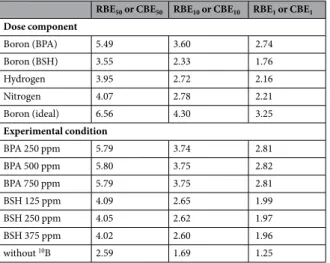 Table  1  summarizes the calculated RBE or CBE at certain levels of SF – 50%, 10%, and 1% – for each dose  component and experimental condition