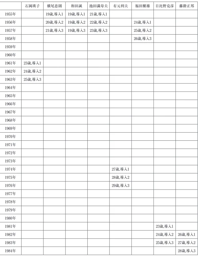 表 1　表現者の世代 石岡瑛子 横尾忠則 和田誠 池田満寿夫 有元利夫 福田繁雄 日比野克彦 藤掛正邦 1955年 19歳,導入1 19歳,導入1 21歳,導入1 1956年 20歳,導入2 19歳,導入2 22歳,導入2 24歳,導入1 1957年 21歳,導入3 19歳,導入3 23歳,導入3 25歳,導入2 1958年 26歳,導入3 1959年 1960年 1961年 23歳,導入1 1962年 24歳,導入2 1963年 25歳,導入3 1964年 1965年 1966年 1967年 1968年 