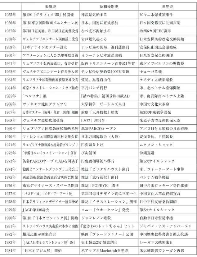 表 2　表現史・昭和後期史・世界史 表現史 昭和後期史 世界史 1955年 第1回「グラフィク’ 55」展開催 神武景気始まる ビキニ水爆被災事件 1956年 第1回東京国際版画ビエンナーレ展 日本、国連に正式参加 日ソ国交修復に共同声明 1957年 第7回日宣美展、和田誠日宣美賞受賞 なべ底不況始まる 欧州6カ国EEC調印 1958年 ヴェネチアビエンナーレ岡田謙三受賞 岩戸景気起こる 日米安保条約改定交渉開始 1959年 日本デザインセンター設立 テレビ局の開局、週刊誌創刊 安保阻止国民会議結成 196