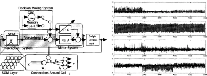 Figure 　 5． 　 The 　 diagram 〔〕 f 　 sensory − motion 　 system 〔 Left ） and 　 the 　 example 　 of 　 pattern 　 recognition 　 with 　 ICA 　 in 　 the 　 Jangken　 task （ Right ） ．