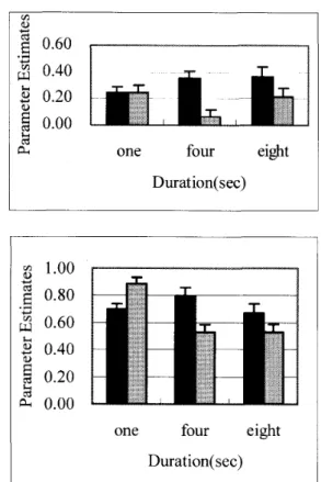 Figure 1. Parameter estimate value obtained from     interested regions. Upper fig., right superior