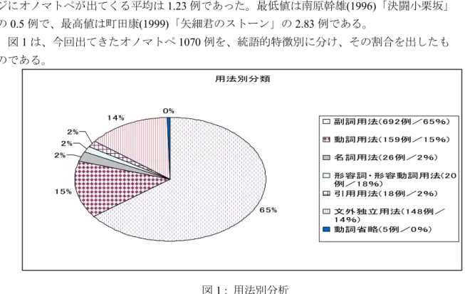 表 1 :  擬態語・擬音語に至る五つの段階  具象  抽象 現実の音・声や様子 (1) 類似の音・声や様子で模倣する（身振りを加えた模倣） (2)音・声による対象の音・声や様子の表現（楽器などによる模倣） (3) 「映像」による対象の音・声や様子の表現（マンガによる音の表記など）(4)文字による対象の音・声や様子の表現（個別的・一回性が強い）  (5) 擬音語・擬態語（一定グループの人々に普遍的に通用する） 【飛田・浅田編（ 2002 : 8 ）を参照し筆者が作成】 3