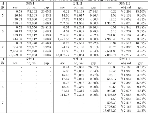 表 14: K = 5, 6, 7 における最良値の推移と求解時間詳細