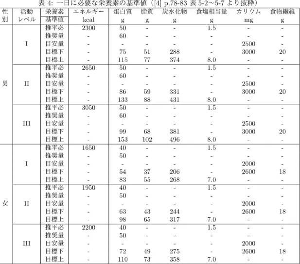 表 2: 身体活動レベル毎の活動内容（[4] p.63 表 1）