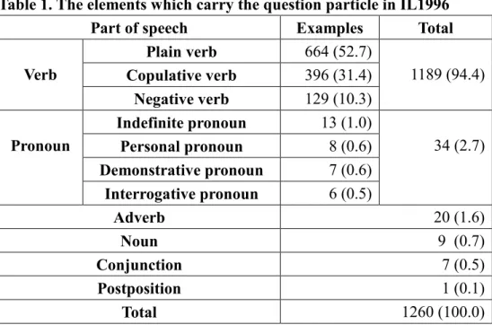 Table 1. The elements which carry the question particle in IL1996 