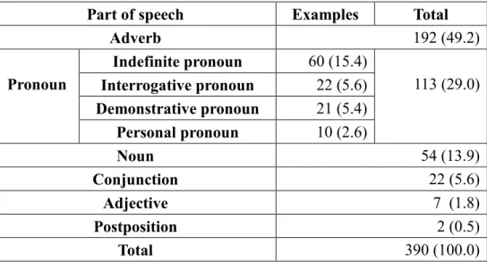 Table  2.  The  elements  except  for  the  verb  which  carry  the  question  particle  in  AL1995 
