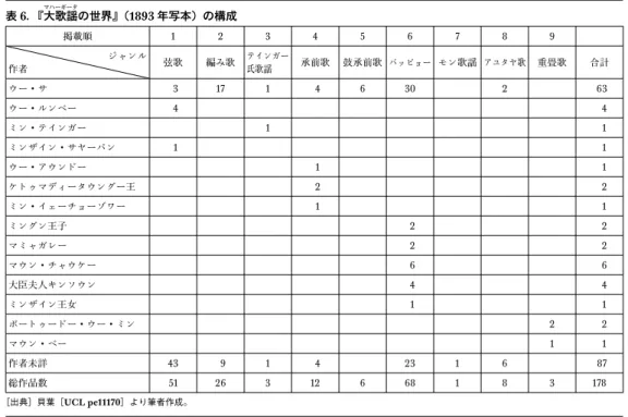 図  の下線部には，「ミャワディ卿 ミンジー が書い た パ ッ ピ ョ ー ⾷ Myawadi mingyi ye thaw  patpyo ⾸ 」と書かれ，「パッピョー」という ジャンル名が明記されている。そして，ジャ ンルごとに作品がまとめて掲載されている。 掲載されている歌謡作品数は  篇，作者は  名，また作品数全体のうち作者未詳の作 品は  篇である。貝葉におけるジャンルの 構成と，作者ごとの作品数を表  に示した。 表  の 「鼓 承 前 歌 ⾷ パ ッ・ タ チ ン ガ ン  pat-tha