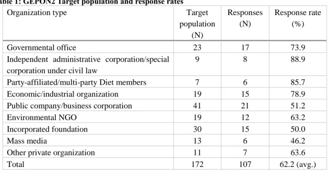Table 2: Indicators used to verify survey targets 