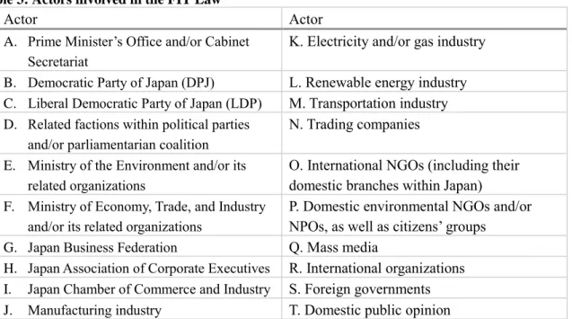 Table 3: Actors involved in the FIT Law 