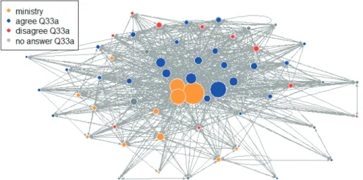 Figure 5: Information and attitude network (Q7, 8, Q33b)  (2) Support network 7