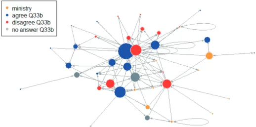 Figure 9: Issue network (Q35)  (4) Comparison