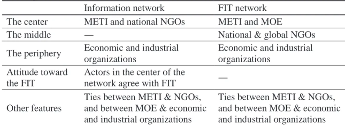 Table 4: Comparison 