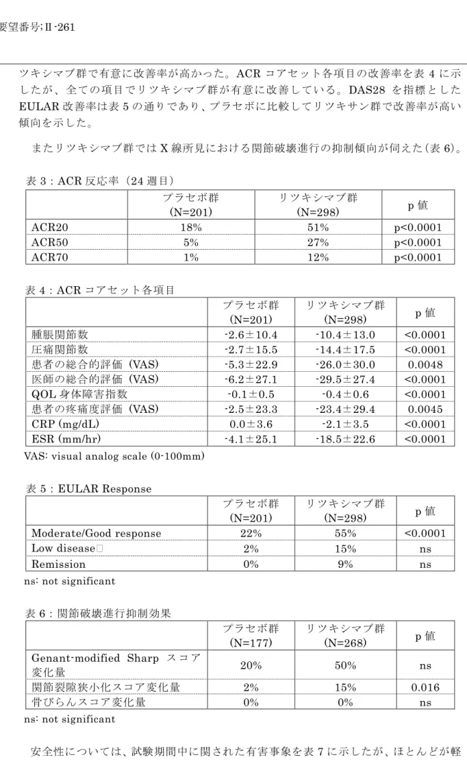 表 5：EULAR Response  プラセボ群 (N=201)  リツキシマブ群(N=298)  p 値  Moderate/Good response  22%  55%  <0.0001  Low disease  2%  15%  ns  Remission  0%  9%  ns  ns: not significant    表 6：関節破壊進行抑制効果  プラセボ群 (N=177)  リツキシマブ群(N=268)  p 値  Genant-modified Sharp ス コ ア 変