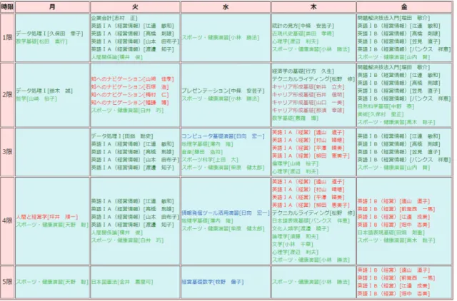 図 8: 2015 春学期 標準履修年次 1 年科目