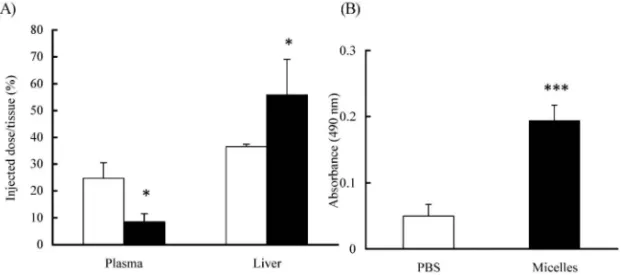 Fig. 4. Induction of the ABC Phenomenon Priming with Polymeric Micelles