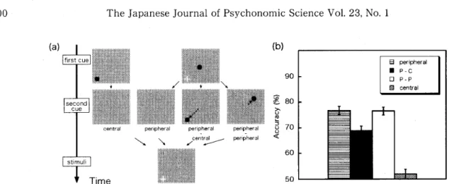 Figure 1. (a) A schematic descripLion of a sequence in of the cue shift. <b) The mean accuracy of 3 subjects,