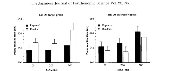 Figure 1. The rnean correct reaction times to probes that appeared at    distractors with three SOAs, The left paneL (A) shows data from tria]s     in the target location: The right panel (B} shows data from trials in