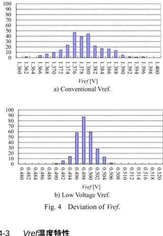 Table 1  Comparison of Deviation of Vref. 
