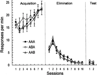 Figure 　 1 ． 　 Mean 　 rate 　 of 　 rats ’lever・ press 　 responding 　in 　 the 　 acquisition ，　 elimination 　 and 　 testing 　 phases ． 　 Group 　 names 　 indicate 　 the 　 contexts 　 where 　 the 　 subjects 　 of 　 individual 　 groups 　 received 　 treatment 　 in 