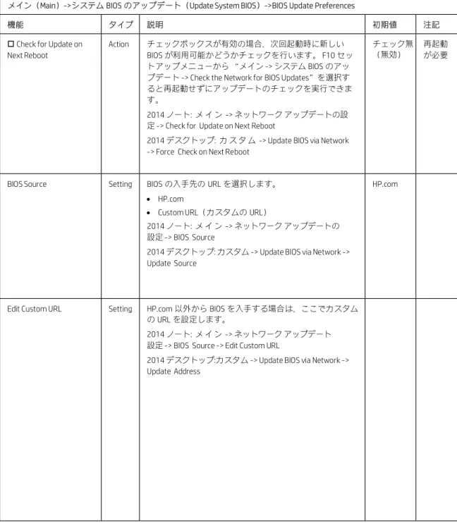 表 6  BIOS Update Preferences Menu の機能 
