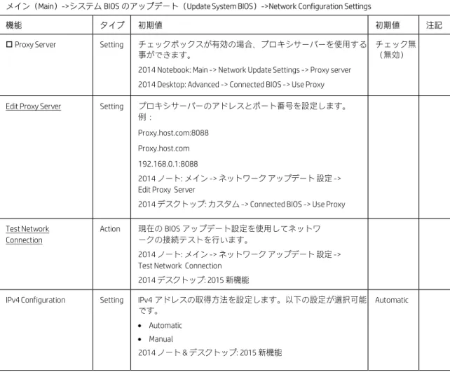 表 7  Network Configuration Settings メニューの機能 