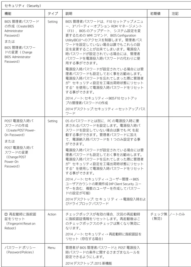 表 9  セキュリティ メニューの機能  セキュリティ（Security）  機能  タイプ  説明  初期値  注記  BIOS 管理者パスワード の作成（Create BIOS  Administrator  Password）  または  BIOS 管理者パスワー ドの変更（ Change  BIOS  Administrator  Password）  Setting  BIOS 管理者パスワードは、F10 セットアップメニュー、3rdパーティーオプション ROM マネージメント（F3）、BIOS 