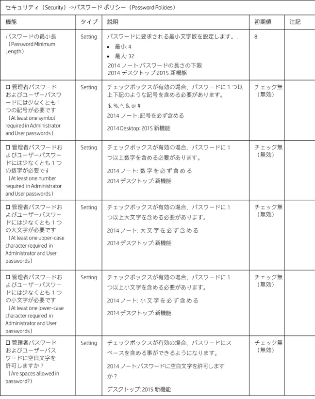 表 10  パスワードポリシーメニューの機能 