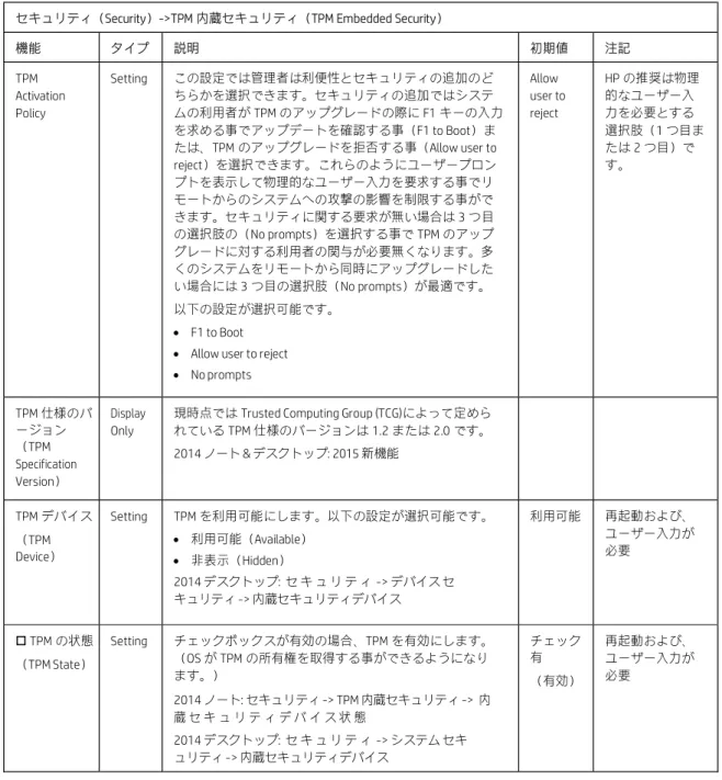 表 11  TPM 内蔵セキュリティ メニューの機能 