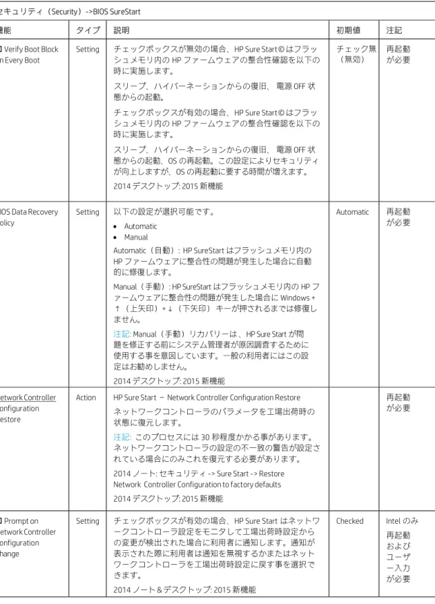 表 12  BIOS Sure Start メニューの機能  セキュリティ（Security）->BIOS SureStart 