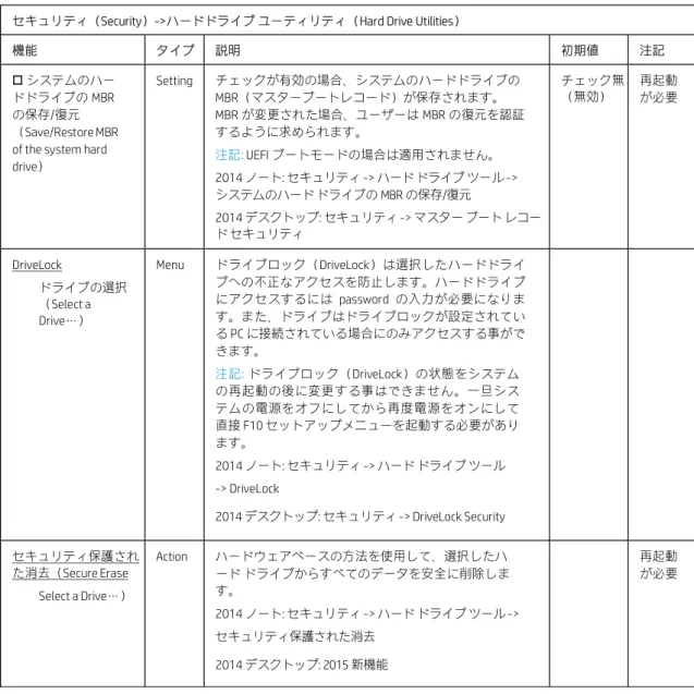 表 14  ハード ドライブ ユーティリティ メニューの機能 