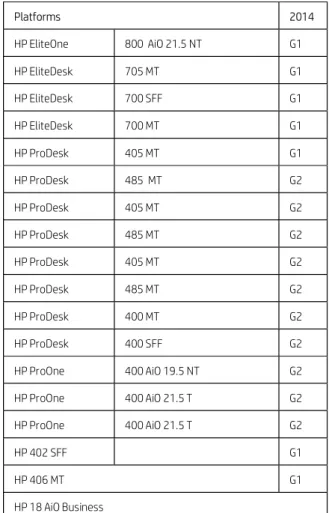 表 3  2014 年から追加されたモデル  Platforms  2014  HP EliteOne  800  AiO 21.5 NT  G1  HP EliteDesk  705 MT  G1  HP EliteDesk  700 SFF  G1  HP EliteDesk  700 MT  G1  HP ProDesk  405 MT  G1  HP ProDesk  485  MT  G2  HP ProDesk  405 MT  G2  HP ProDesk  485 MT  G2  HP Pr