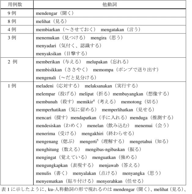 表 1 に示したように、 ku-人称動詞の形で現れるのは mendengar （聞く） 、 melihat （見る）、