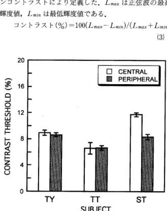 Figure 　 1． 　 Results 　 of 　 the 　 thresho 【 d 　 measurement