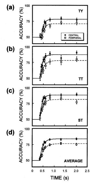 Figure 　 3． 　 Results 　 of 　 the 　 visual 　 search 　 expcriment ． 　 （a ） the 　 result 　 of 　 the 　 sublcct 　 TY ． （b ） the　 result 　 of 　 the 　 sublect 　 TT ． （c ） the 　 result 　 of 　 the 　 subject 　 ST ， 　 （d ） the 　 average 　 data 　 of 　 three 　 sublects