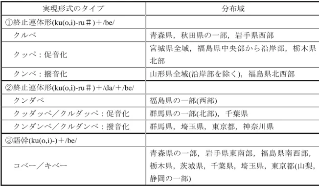 表  4：実現形式のタイプと分布域(GAJ113 図来るだろう)  実現形式のタイプ  分布域  ①終止連体形(ku(o,i)-ru＃)＋/be/  クルベ  青森県，秋田県の一部，岩手県西部  クッペ：促音化  宮城県全域，福島県中央部から沿岸部，栃木県 北部  クンベ：撥音化  山形県全域(沿岸部を除く)，福島県北西部  ②終止連体形(ku(o,i)-ru＃)＋/da/＋/be/  クンダベ  福島県の一部(西部)  クッダッペ／クルダッペ：促音化  群馬県の一部(北部)，千葉県  クンダンベ／クルダン