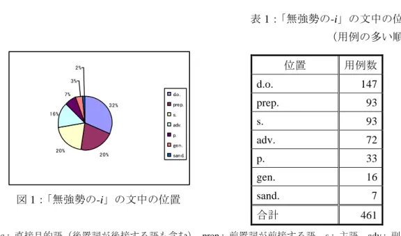 表 1：「無強勢の-i」の文中の位置  （用例の多い順）  32% 20% 20%16%7%3%2% d.o. prep.s.adv.p.gen. sand.         図 1：「無強勢の-i」の文中の位置 