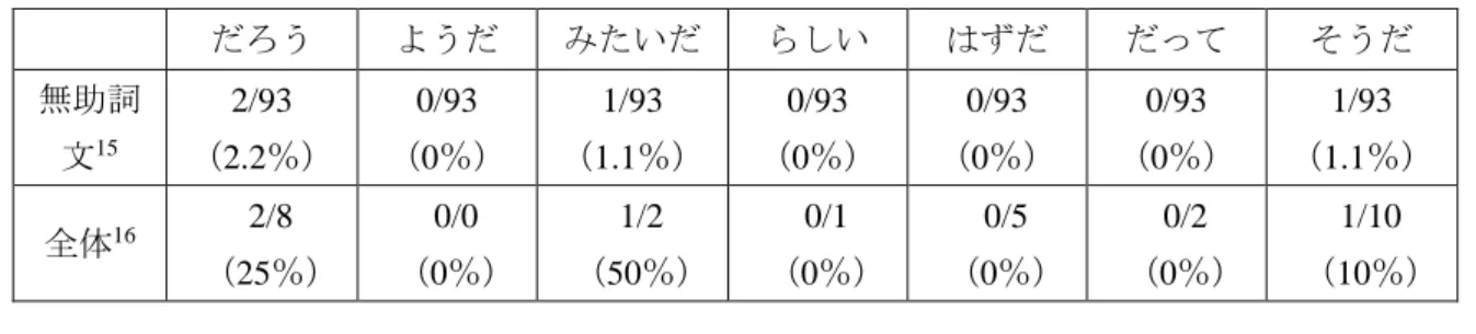 表 1:  述部の有無、かつ無助詞が必須補語かどうかによる分類  a.  述部を持たない文  b.  述部を持つが、無助詞名詞句 が述部の必須補語ではない文  c.  述部を持ち、かつ無助詞名詞句が述部の必須補語である文  24/134（17.9％）  17/134（12.7％）  93/134（69.4％）  本調査では②の c