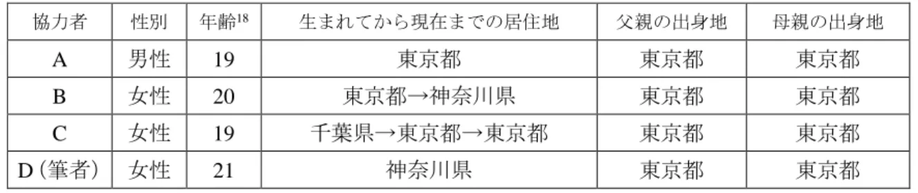 表 4 に 3 人のコンサルタントと筆者に関する情報を示す。  表 4:  コンサルタントと筆者に関する情報  協力者  性別  年齢 18 生まれてから現在までの居住地  父親の出身地  母親の出身地  A  男性  19  東京都  東京都  東京都  B  女性  20  東京都→神奈川県  東京都  東京都  C  女性  19  千葉県→東京都→東京都  東京都  東京都  D （筆者） 女性  21  神奈川県  東京都  東京都  6.2